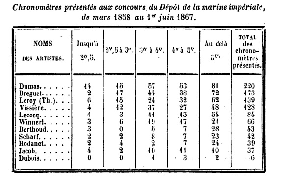 Datei:Concours Chronomètres 1858-1867 Revue Chronométrique 1867.jpg